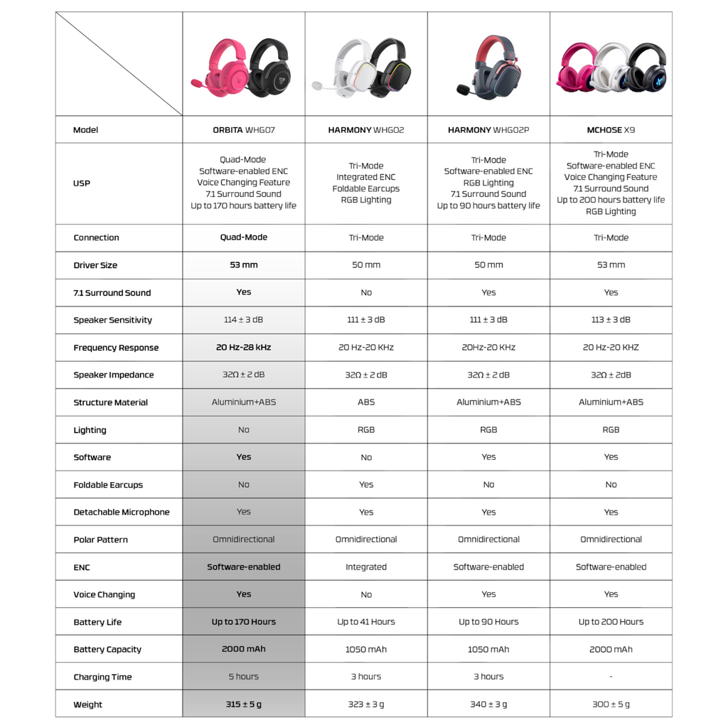 Oyuncu Baykuş Fantech Orbita kablosuz gaming kulaklık, pembe ve siyah renk seçenekleriyle teknik özellik tablosu