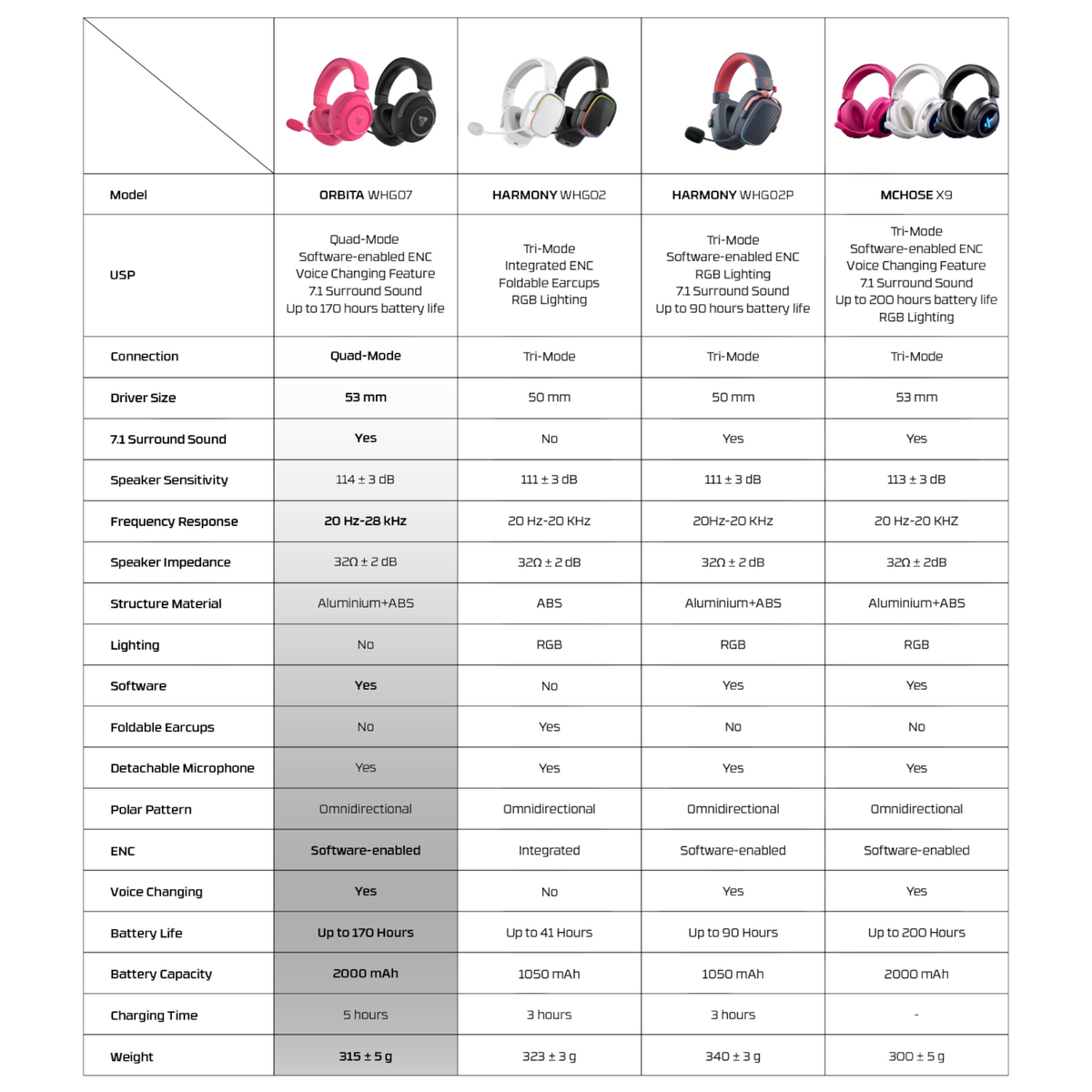 Oyuncu Baykuş Fantech Orbita kablosuz gaming kulaklık, pembe ve siyah renk seçenekleriyle teknik özellik tablosu