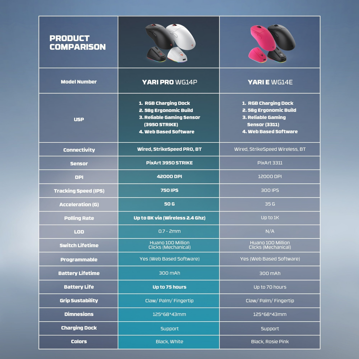 Oyuncu Baykuş Fantech Yari Pro 8K ve Yari E gaming mouse modellerini karşılaştıran teknik özellik tablosu