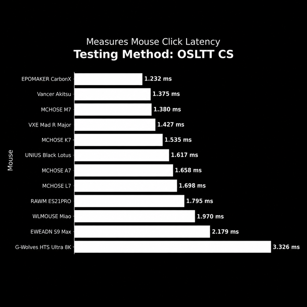 1.232ms Tıklama Gecikmesi