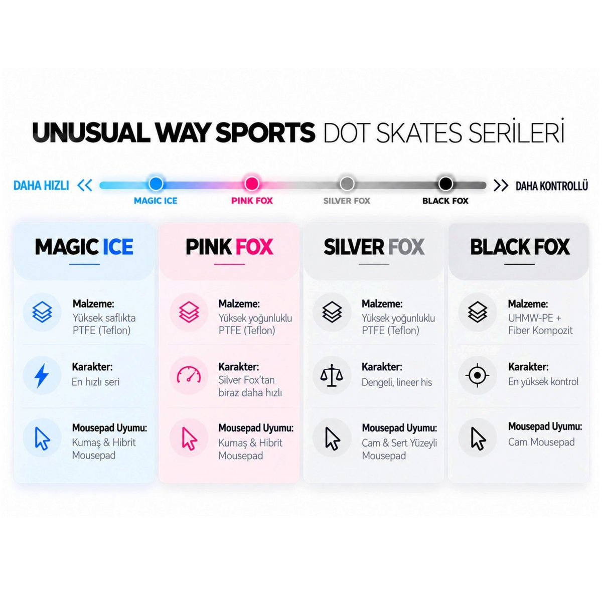 Oyuncu Baykuş Unusual Way Sports dot mouse skate serisi karşılaştırma tablosu, malzeme ve yüzey uyum özellikleri