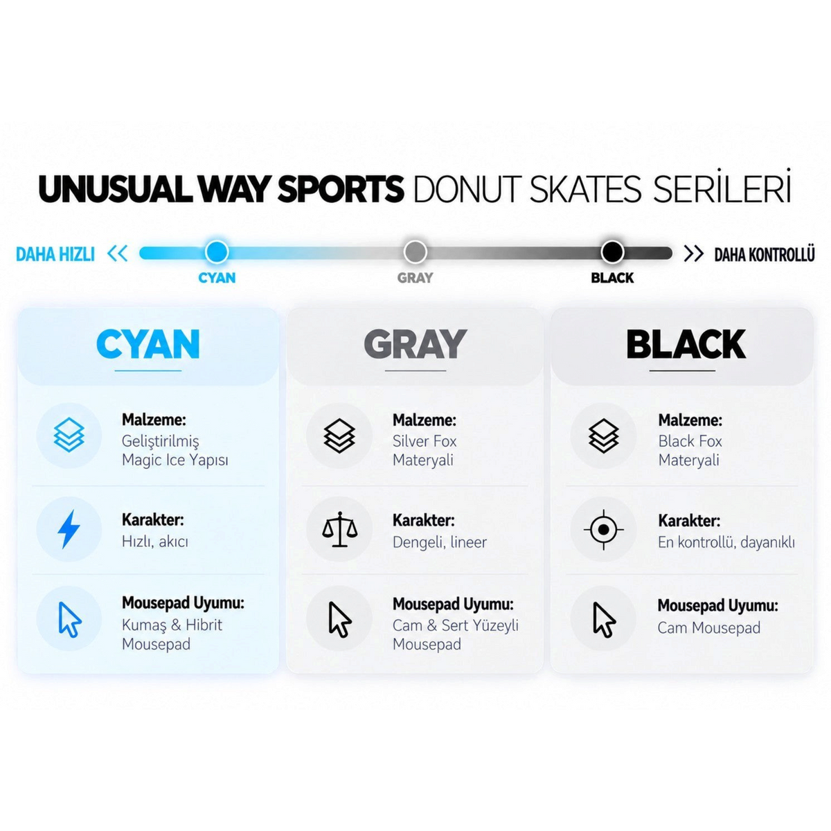 Oyuncu Baykuş Unusual Way Sports donut mouse skate serileri karşılaştırma tablosu, Cyan, Gray ve Black modelleri