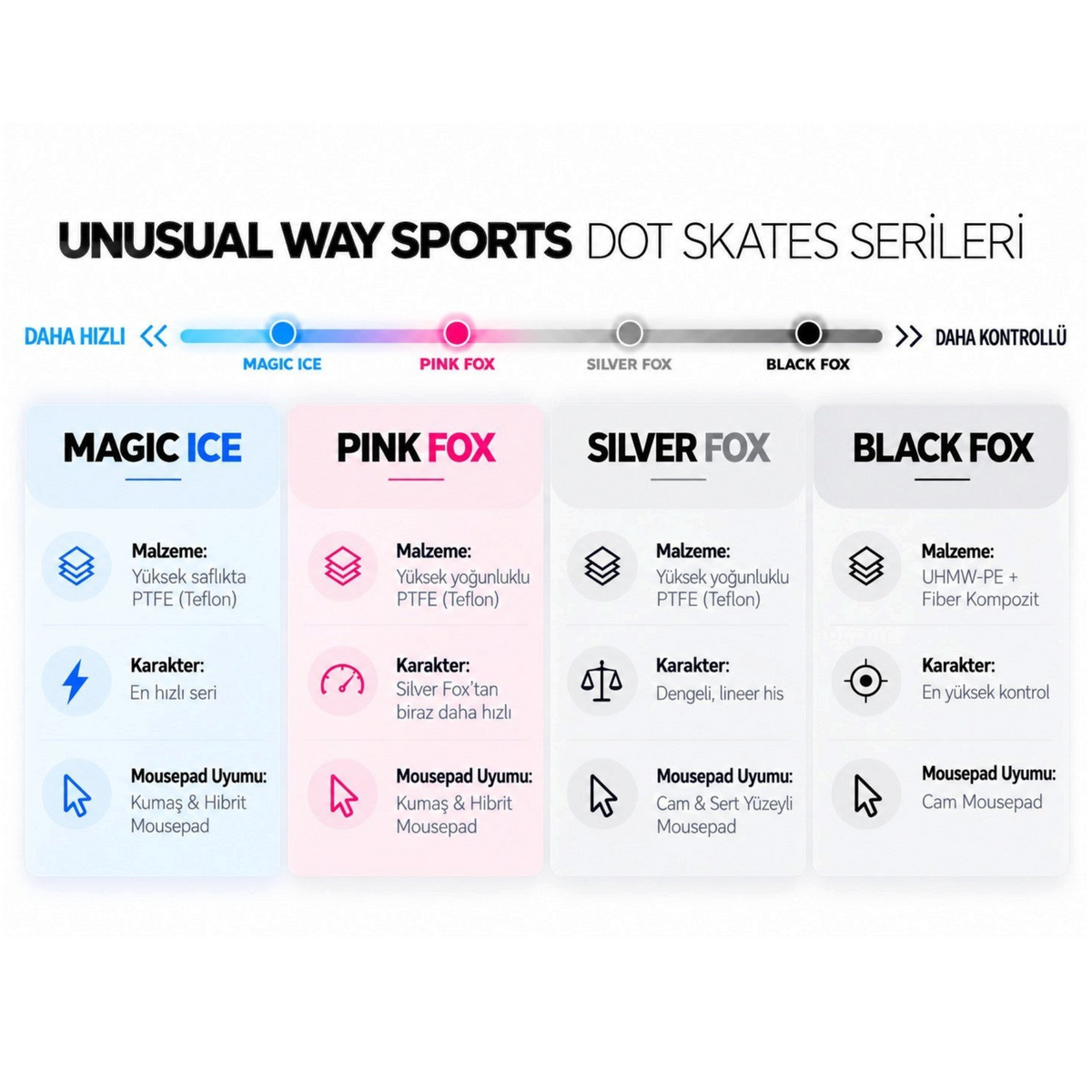 Oyuncu Baykuş Unusual Way Sports dot mouse skate serisi karşılaştırma tablosu
