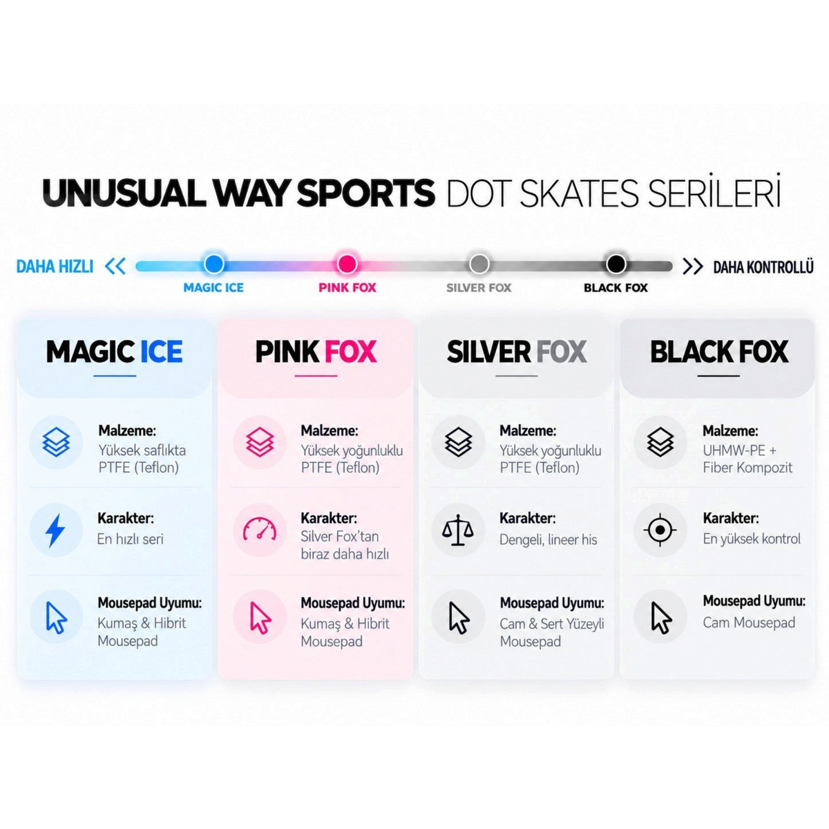 Oyuncu Baykuş Unusual Way Sports Silver Fox mouse skate serisi karşılaştırma tablosu ve teknik özellikleri