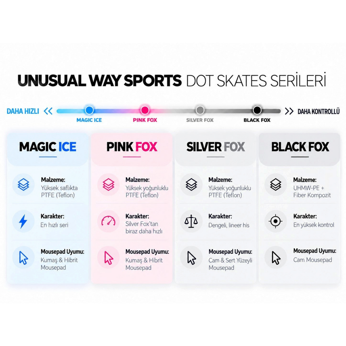 Oyuncu Baykuş Unusual Way Sports Silver Fox mouse skate serisi karşılaştırma tablosu ve teknik özellikleri